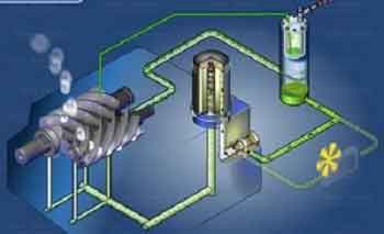 Chu trình tuần hoàn dầu trong máy nén khí